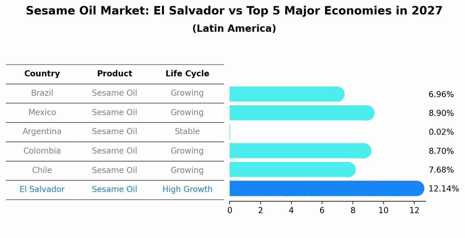 Sesame Oil Market: El Salvador vs Top 5 Major Economies in 2027 (Latin America)