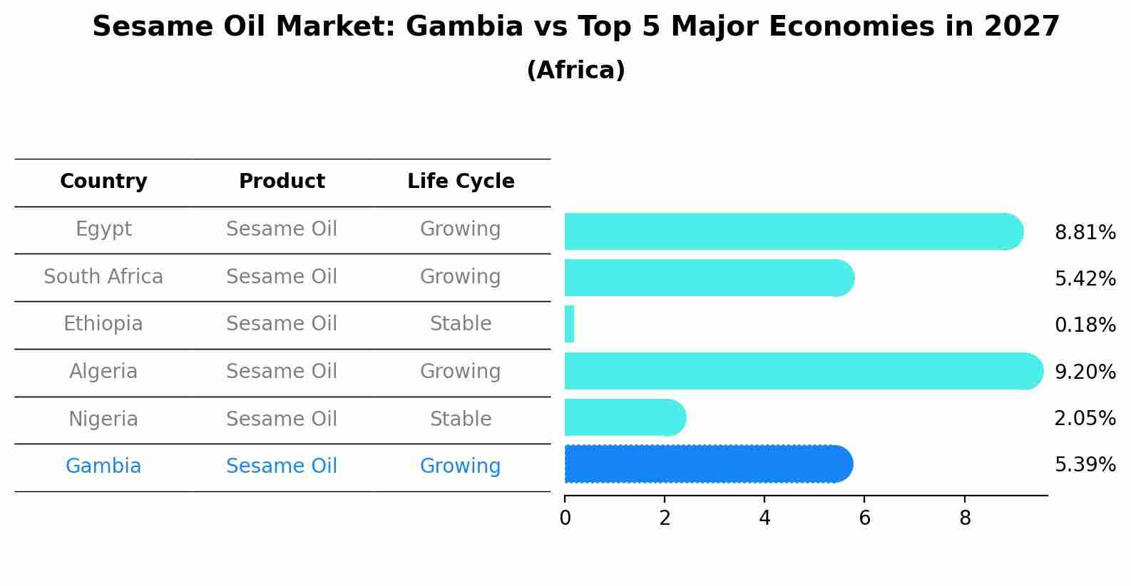 Sesame Oil Market: Gambia vs Top 5 Major Economies in 2027 (Africa)