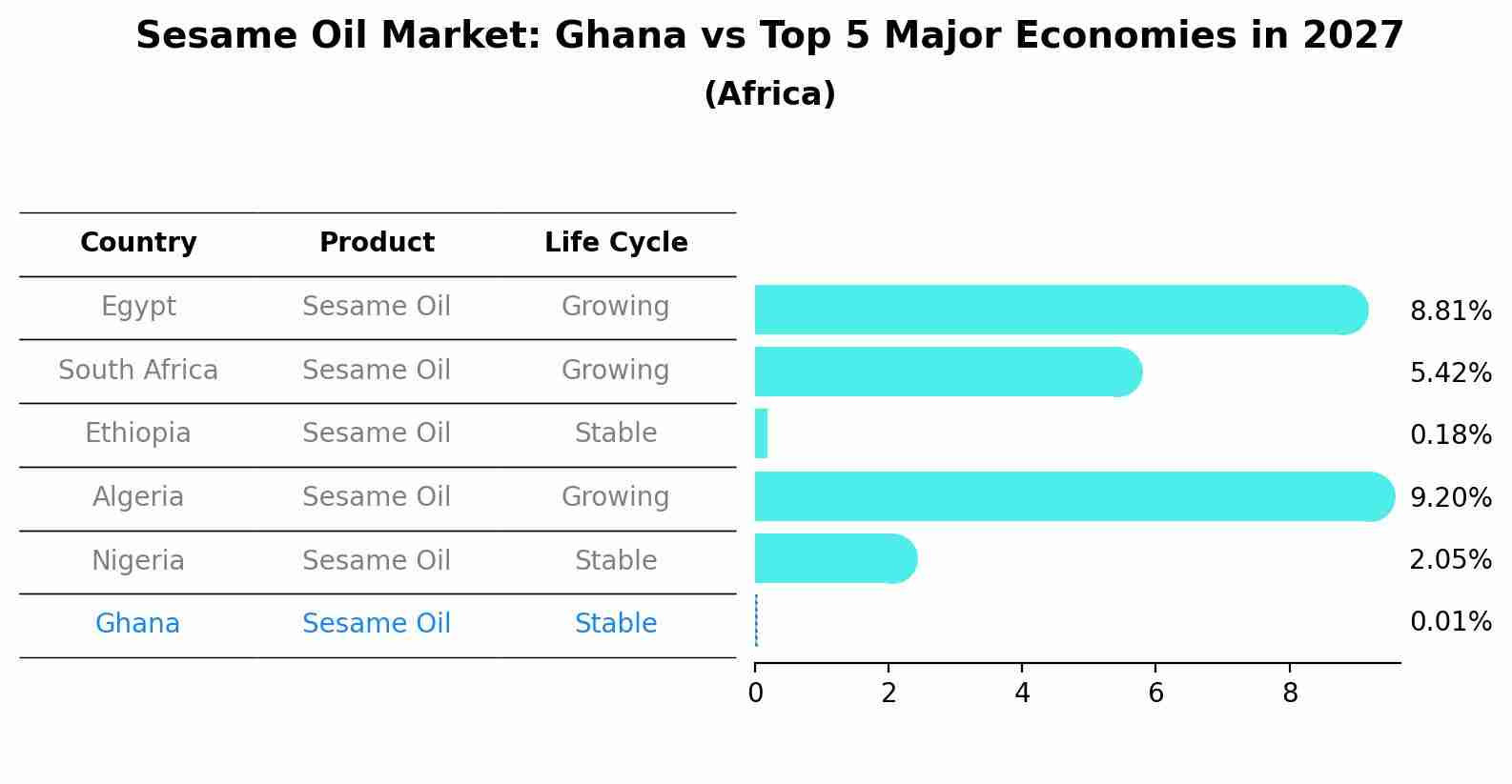 Sesame Oil Market: Ghana vs Top 5 Major Economies in 2027 (Africa)