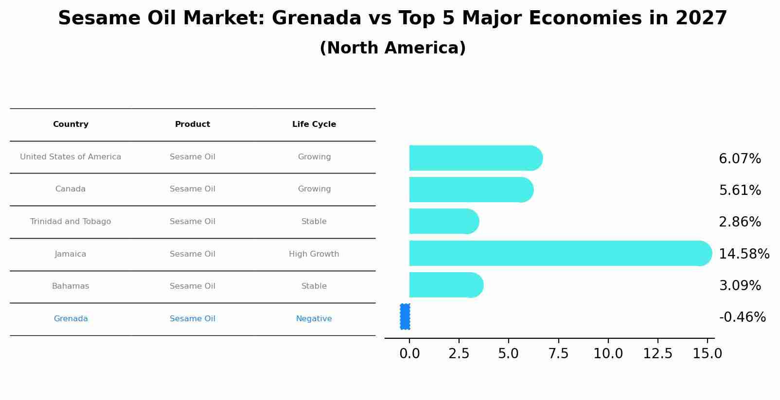 Sesame Oil Market: Grenada vs Top 5 Major Economies in 2027 (North America)