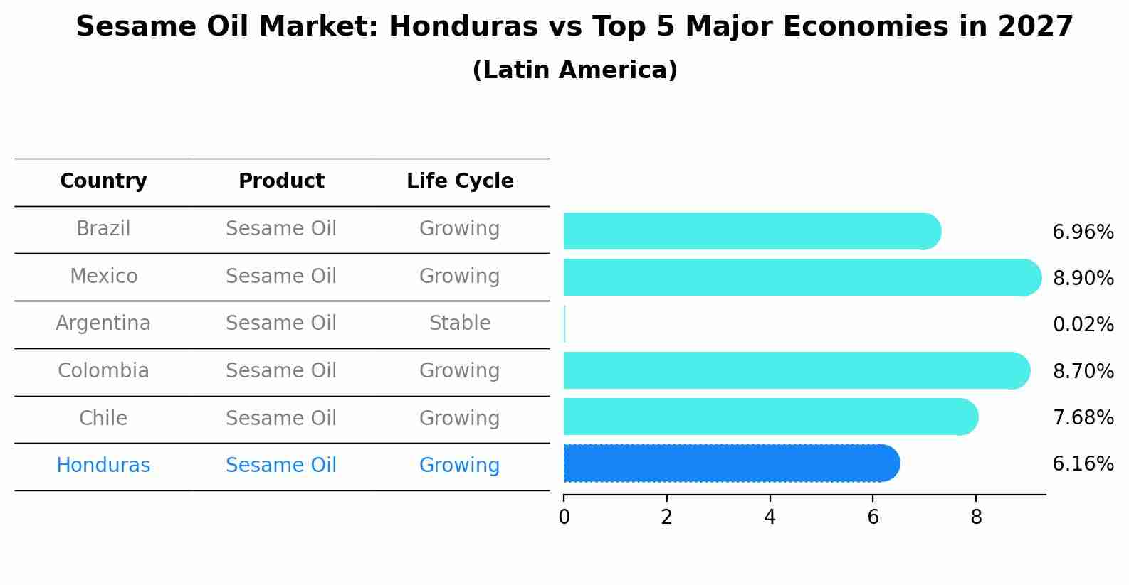 Sesame Oil Market: Honduras vs Top 5 Major Economies in 2027 (Latin America)