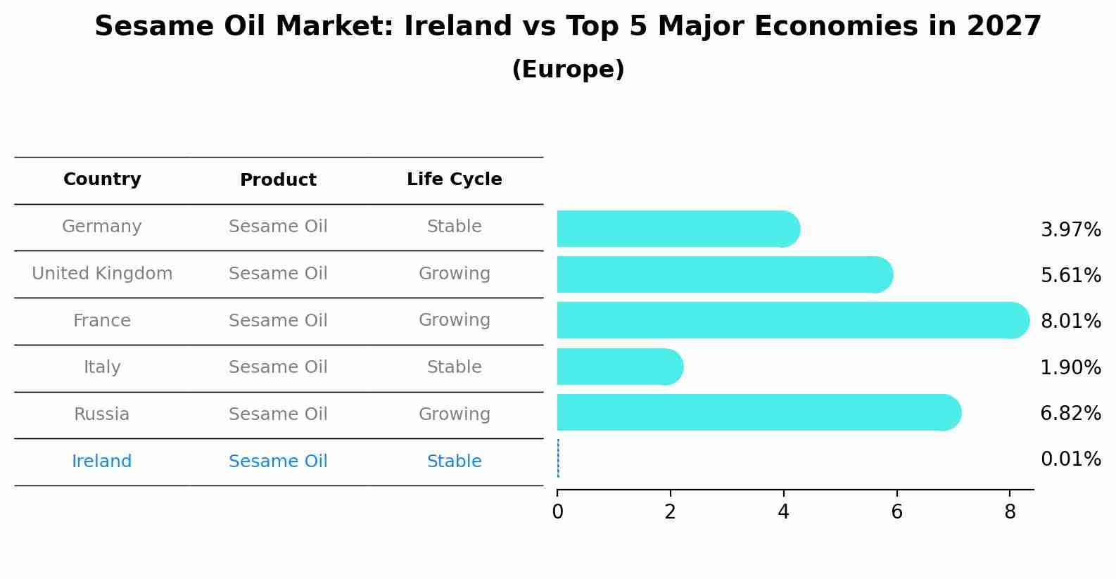 Sesame Oil Market: Ireland vs Top 5 Major Economies in 2027 (Europe)
