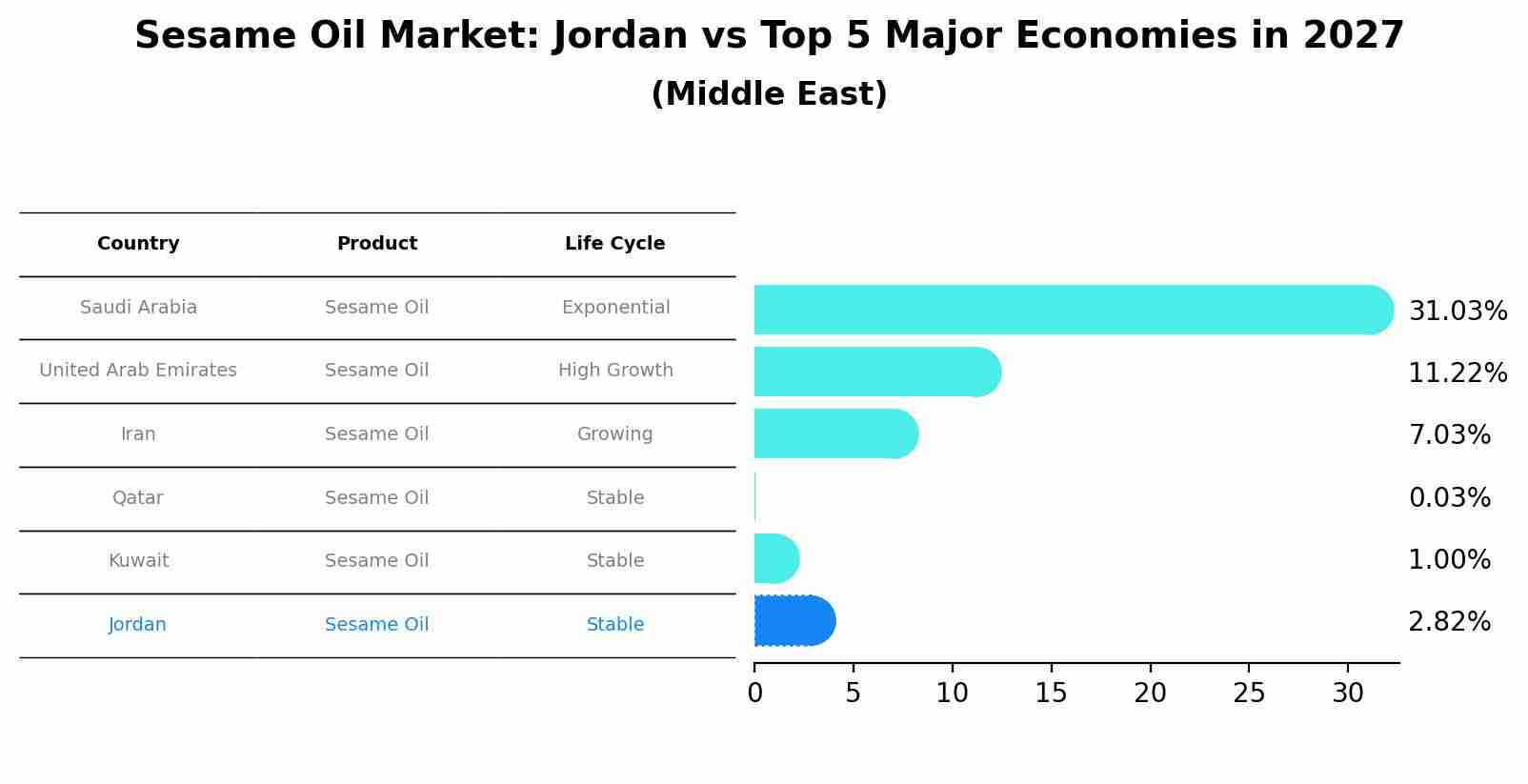 Sesame Oil Market: Jordan vs Top 5 Major Economies in 2027 (Middle East)