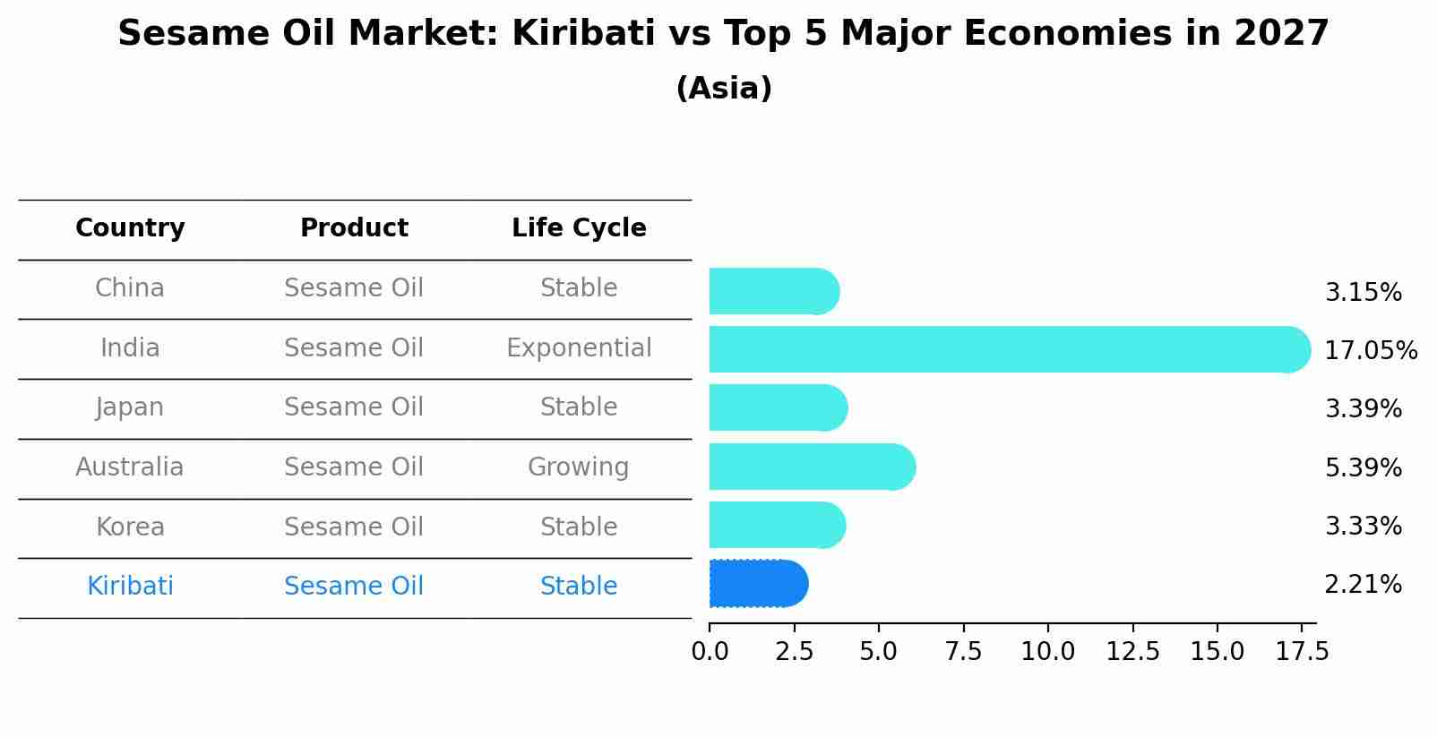 Sesame Oil Market: Kiribati vs Top 5 Major Economies in 2027 (Asia)