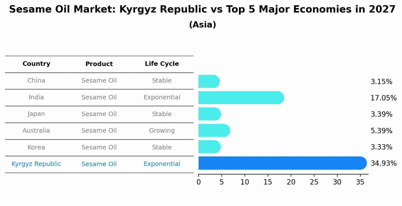Sesame Oil Market: Kyrgyz Republic vs Top 5 Major Economies in 2027 (Asia)
