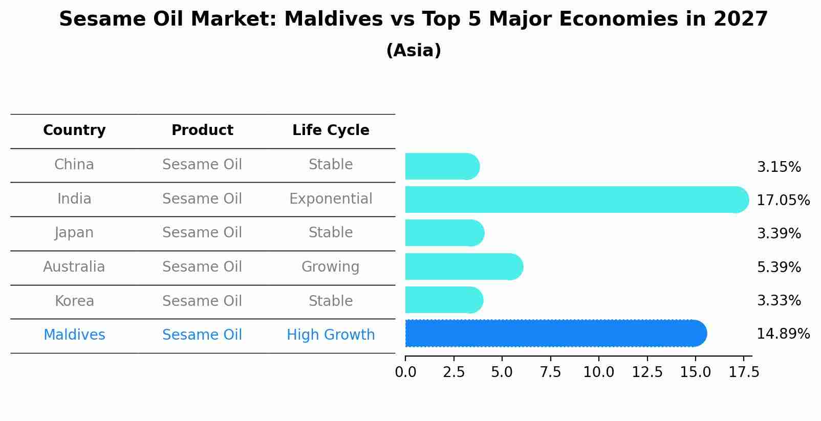 Sesame Oil Market: Maldives vs Top 5 Major Economies in 2027 (Asia)