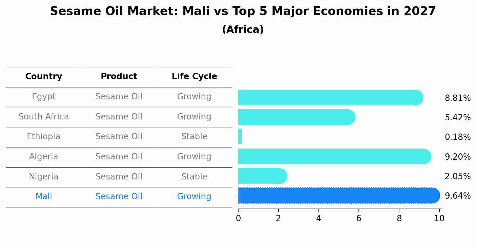 Sesame Oil Market: Mali vs Top 5 Major Economies in 2027 (Africa)