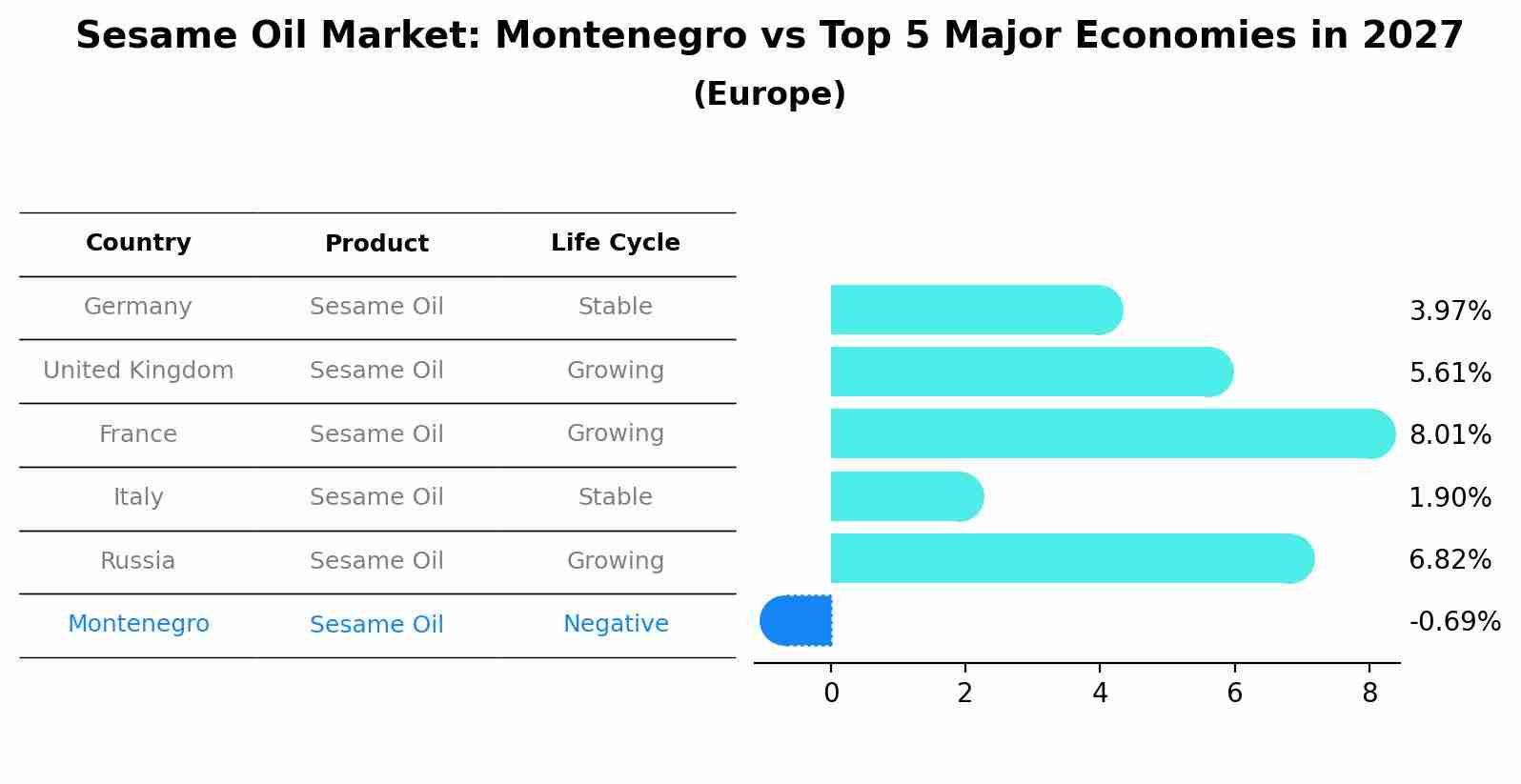 Sesame Oil Market: Montenegro vs Top 5 Major Economies in 2027 (Europe)