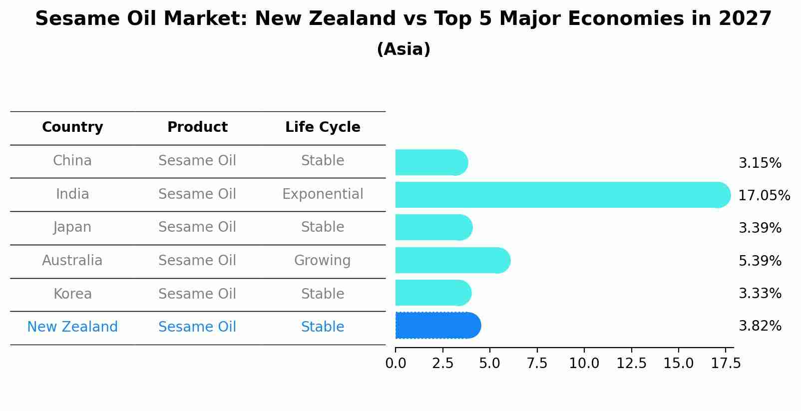 Sesame Oil Market: New Zealand vs Top 5 Major Economies in 2027 (Asia)