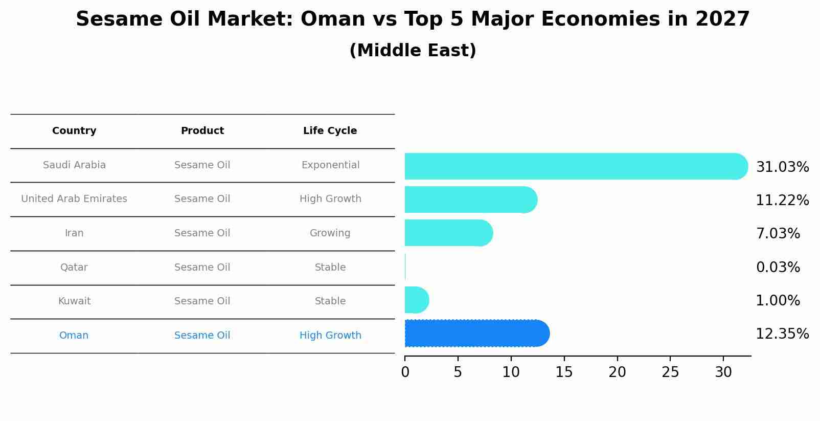 Sesame Oil Market: Oman vs Top 5 Major Economies in 2027 (Middle East)