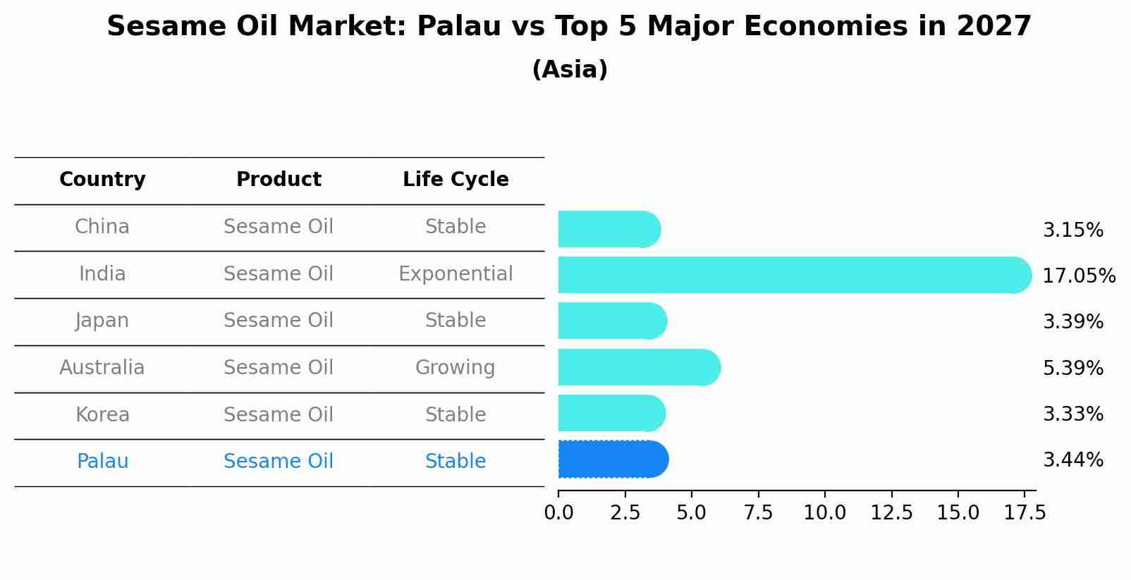 Sesame Oil Market: Palau vs Top 5 Major Economies in 2027 (Asia)