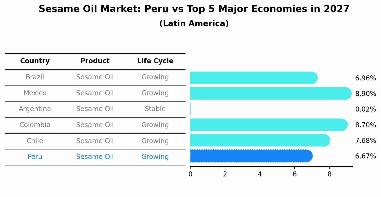 Sesame Oil Market: Peru vs Top 5 Major Economies in 2027 (Latin America)