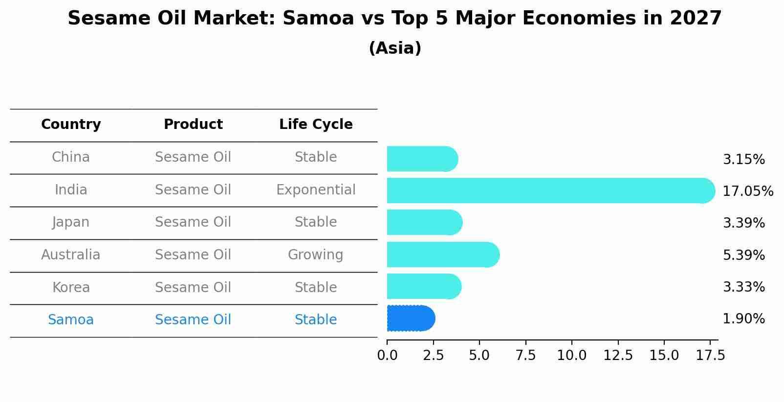 Sesame Oil Market: Samoa vs Top 5 Major Economies in 2027 (Asia)