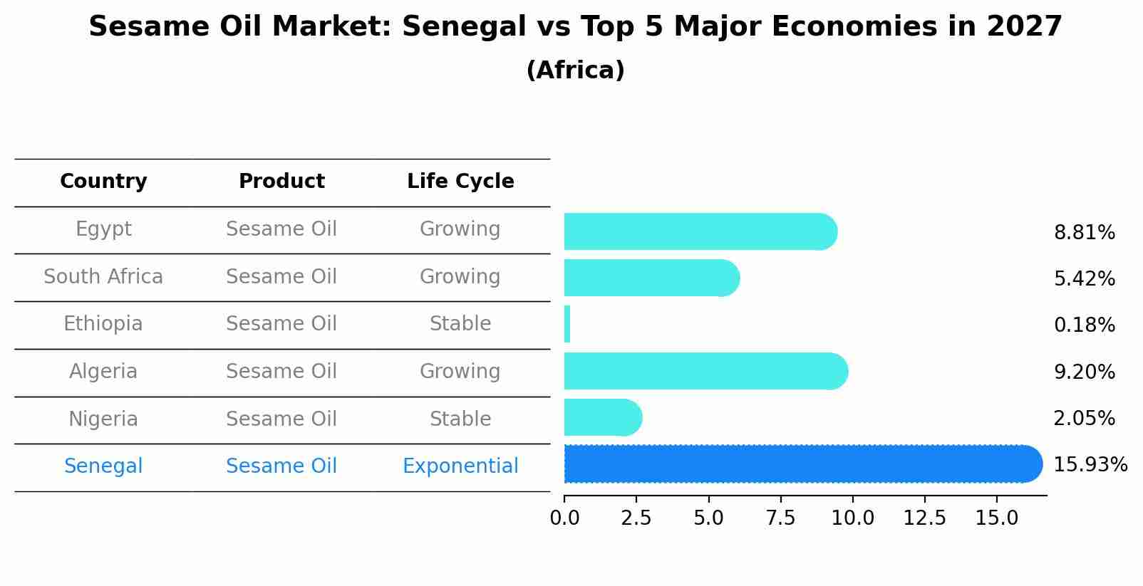 Sesame Oil Market: Senegal vs Top 5 Major Economies in 2027 (Africa)
