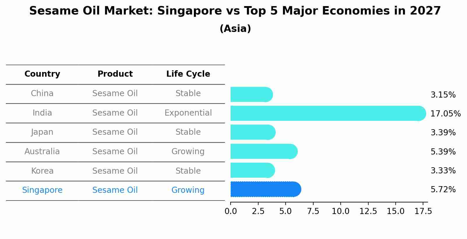 Sesame Oil Market: Singapore vs Top 5 Major Economies in 2027 (Asia)
