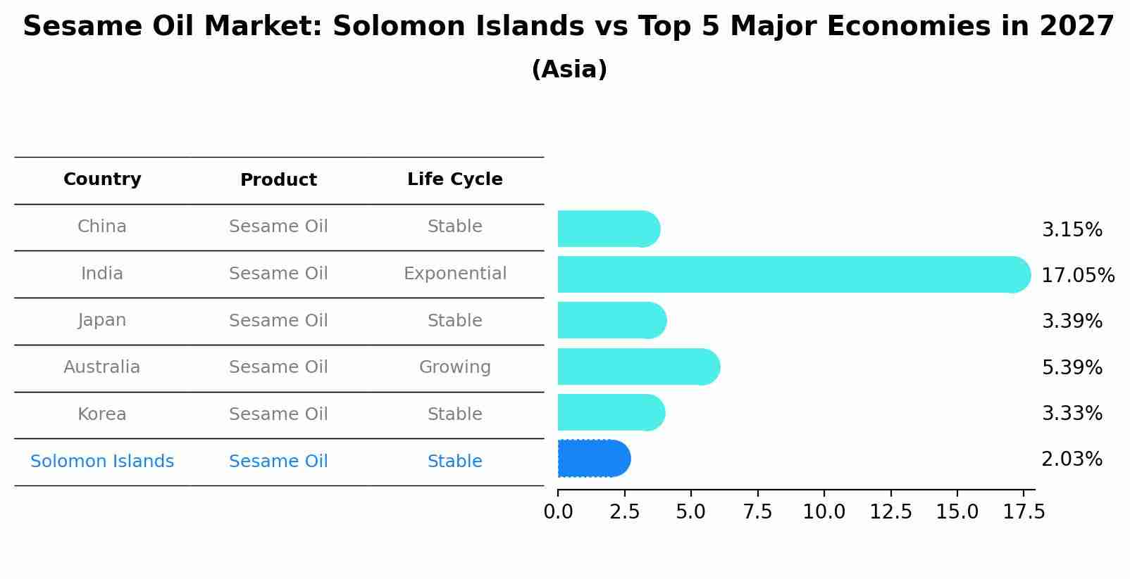 Sesame Oil Market: Solomon Islands vs Top 5 Major Economies in 2027 (Asia)