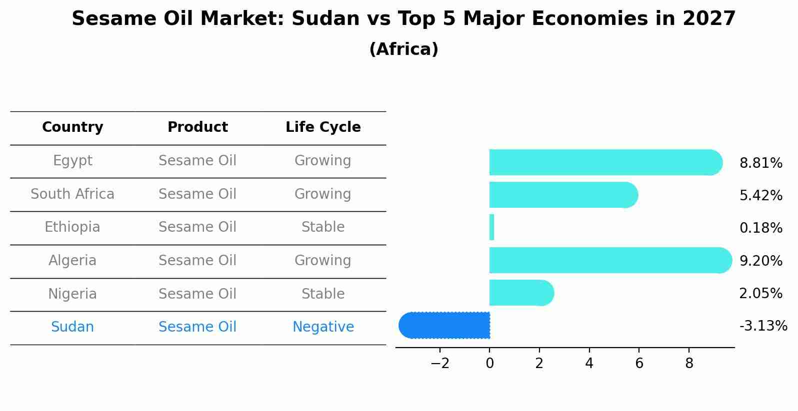 Sesame Oil Market: Sudan vs Top 5 Major Economies in 2027 (Africa)