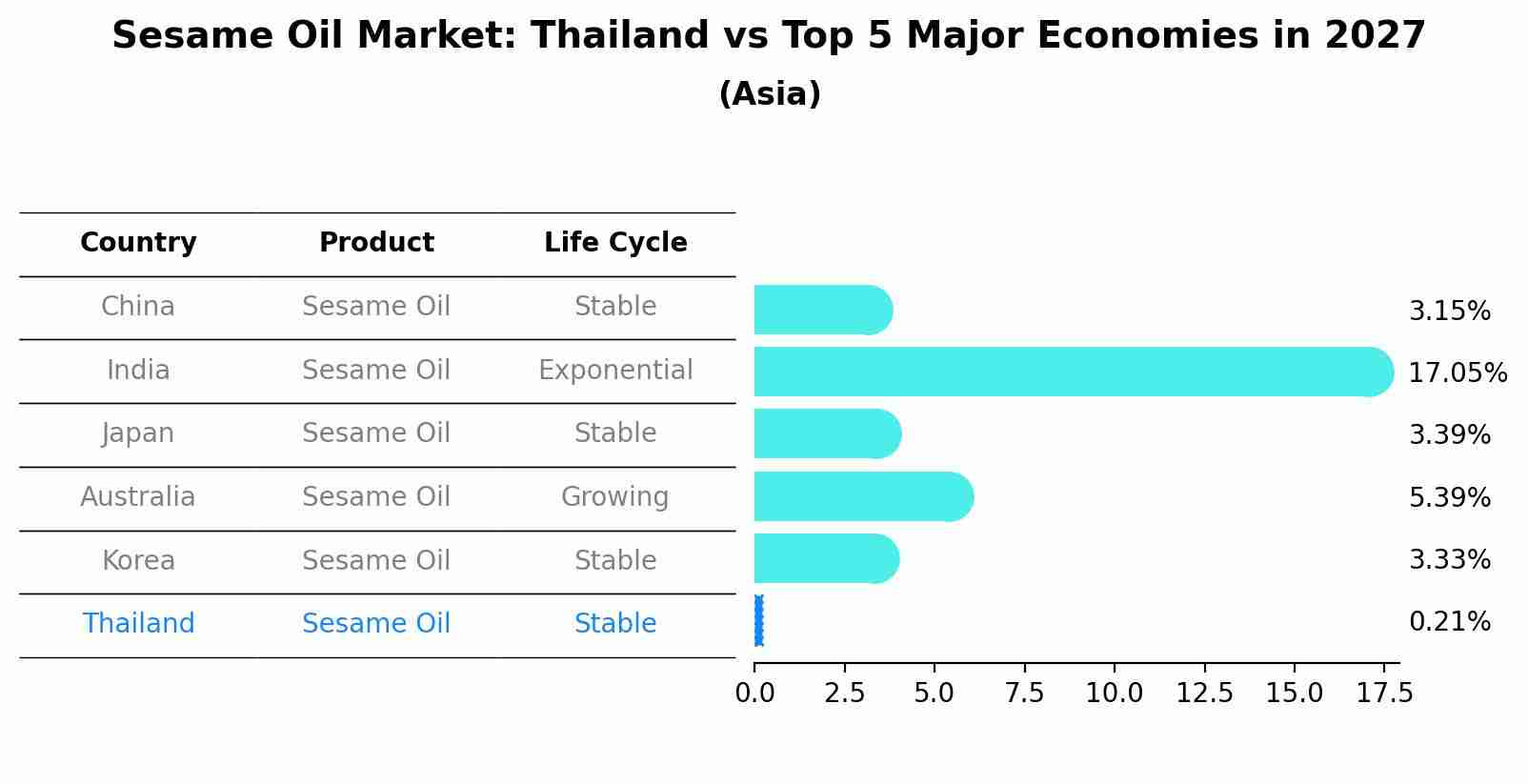 Sesame Oil Market: Thailand vs Top 5 Major Economies in 2027 (Asia)