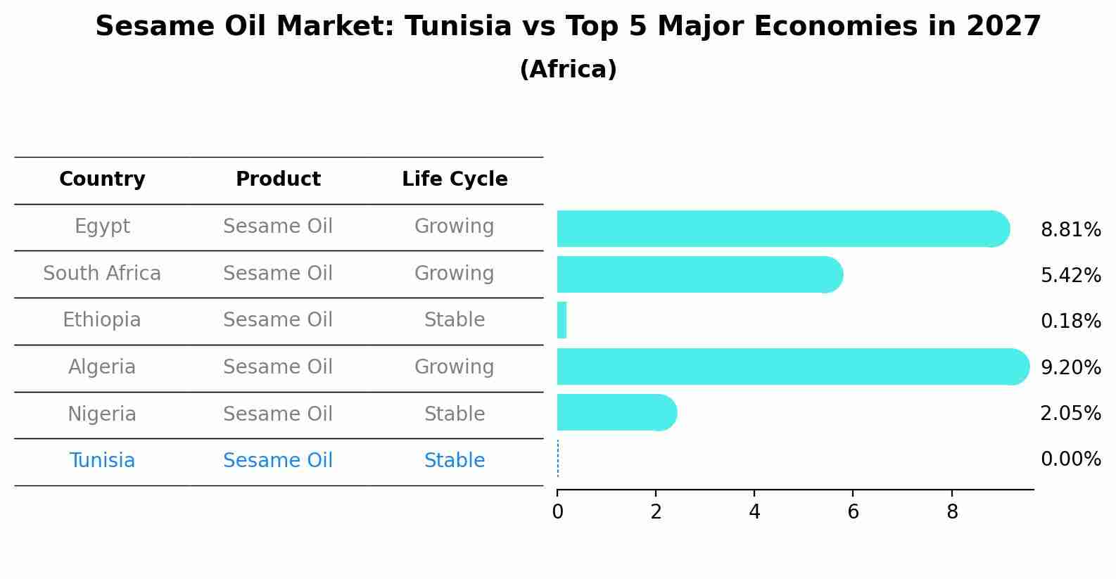 Sesame Oil Market: Tunisia vs Top 5 Major Economies in 2027 (Africa)