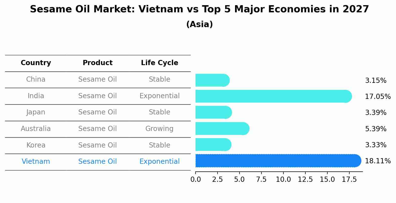 Sesame Oil Market: Vietnam vs Top 5 Major Economies in 2027 (Asia)