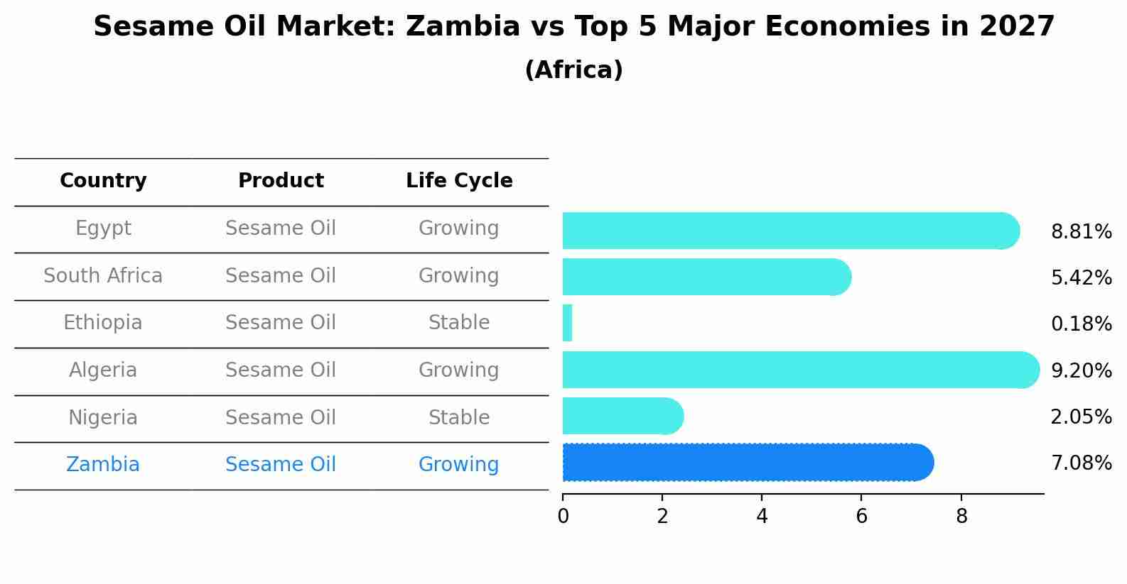 Sesame Oil Market: Zambia vs Top 5 Major Economies in 2027 (Africa)