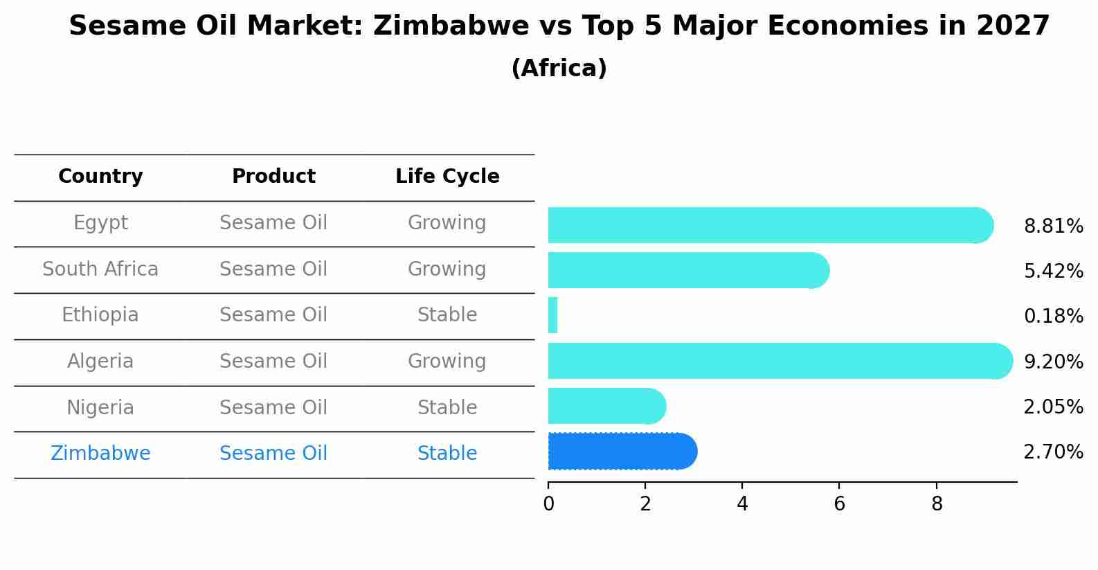 Sesame Oil Market: Zimbabwe vs Top 5 Major Economies in 2027 (Africa)