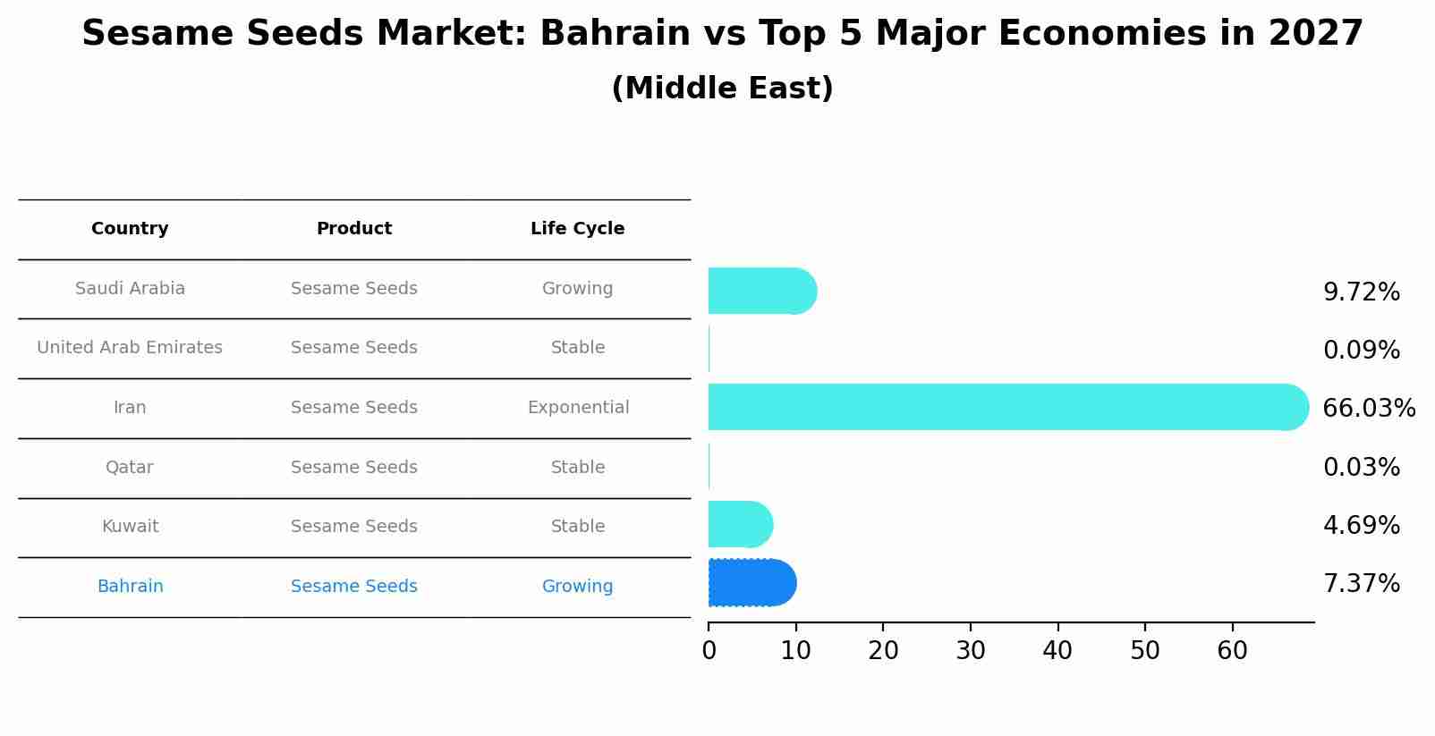 Sesame Seeds Market: Bahrain vs Top 5 Major Economies in 2027 (Middle East)