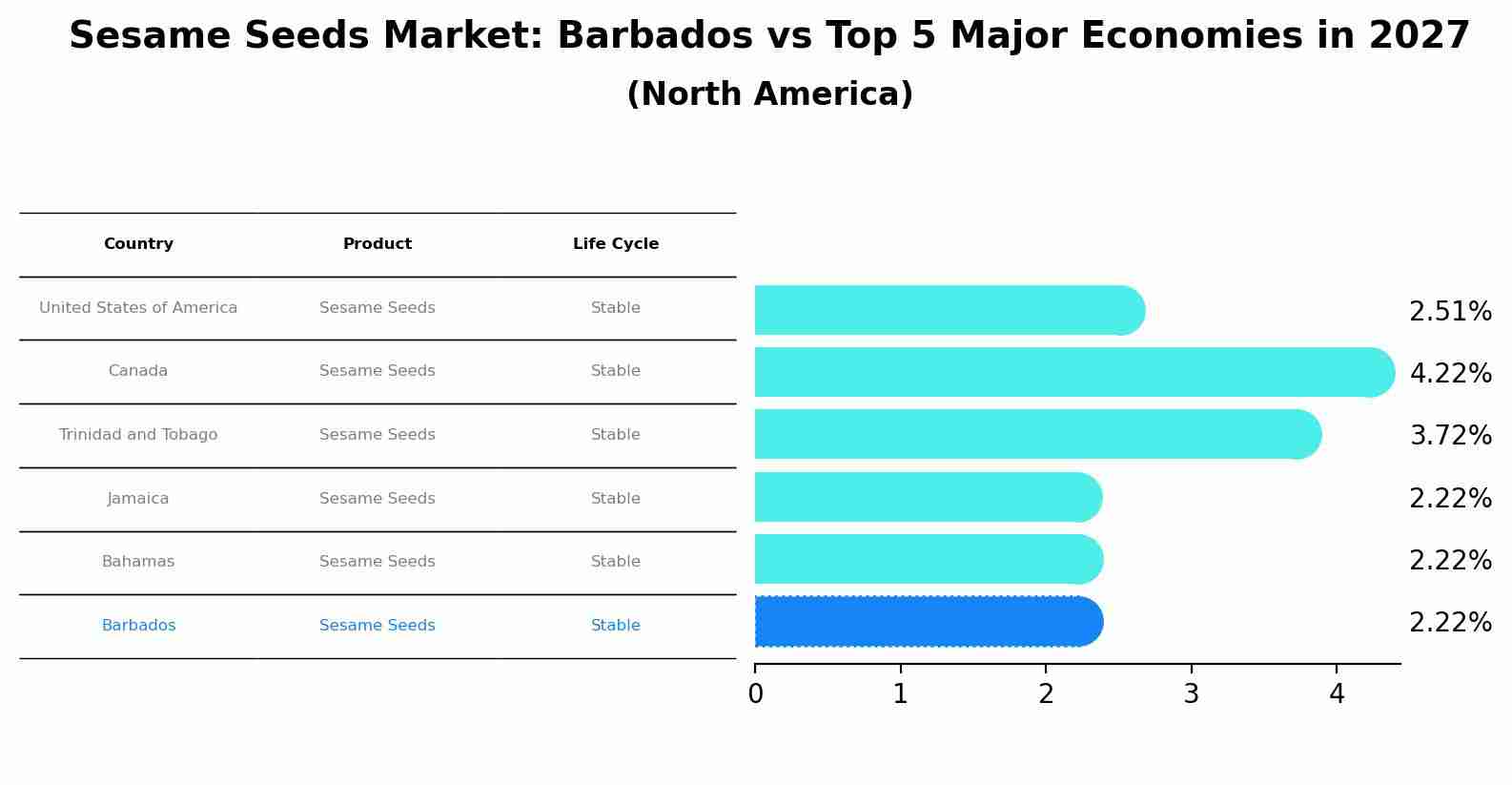 Sesame Seeds Market: Barbados vs Top 5 Major Economies in 2027 (North America)
