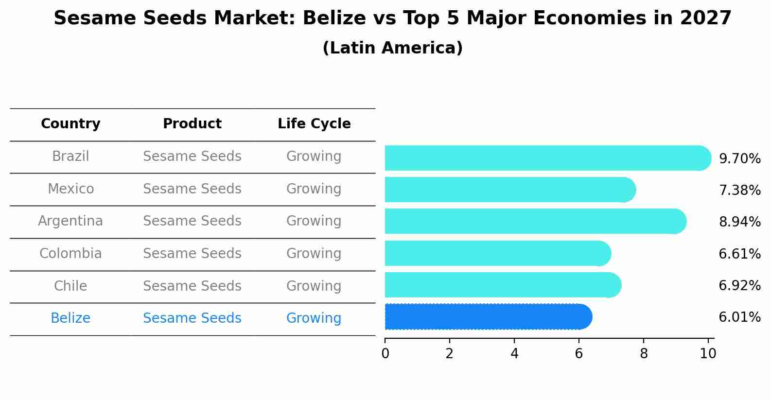 Sesame Seeds Market: Belize vs Top 5 Major Economies in 2027 (Latin America)