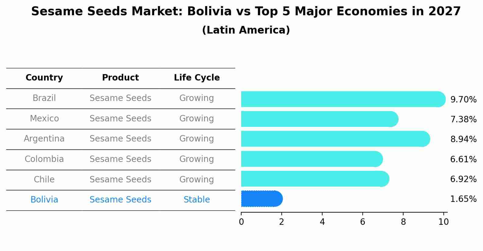 Sesame Seeds Market: Bolivia vs Top 5 Major Economies in 2027 (Latin America)