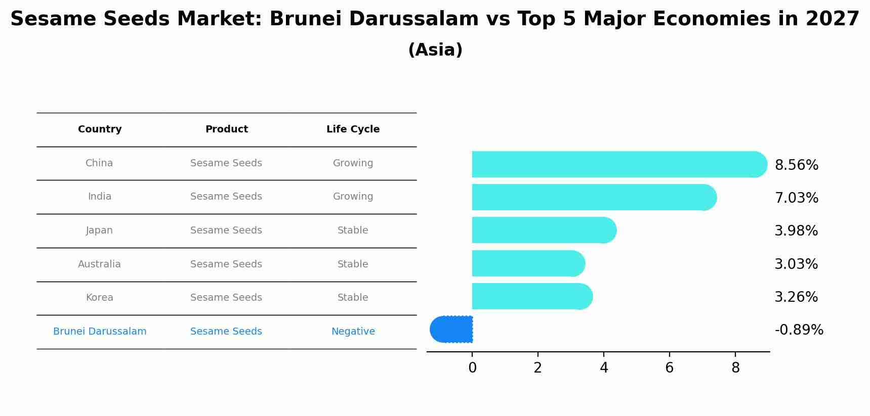 Sesame Seeds Market: Brunei Darussalam vs Top 5 Major Economies in 2027 (Asia)