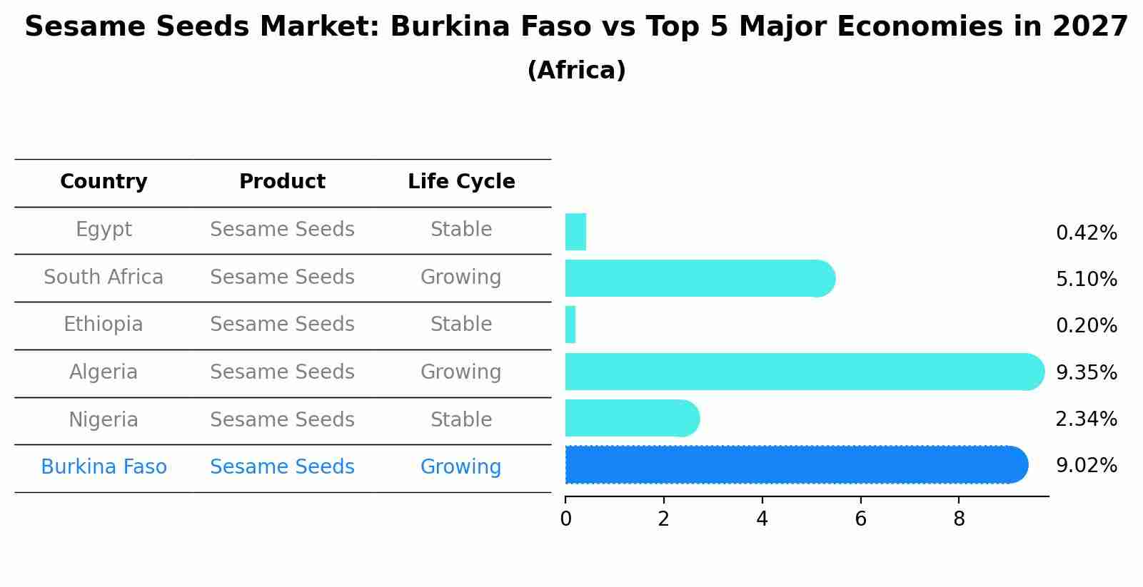Sesame Seeds Market: Burkina Faso vs Top 5 Major Economies in 2027 (Africa)