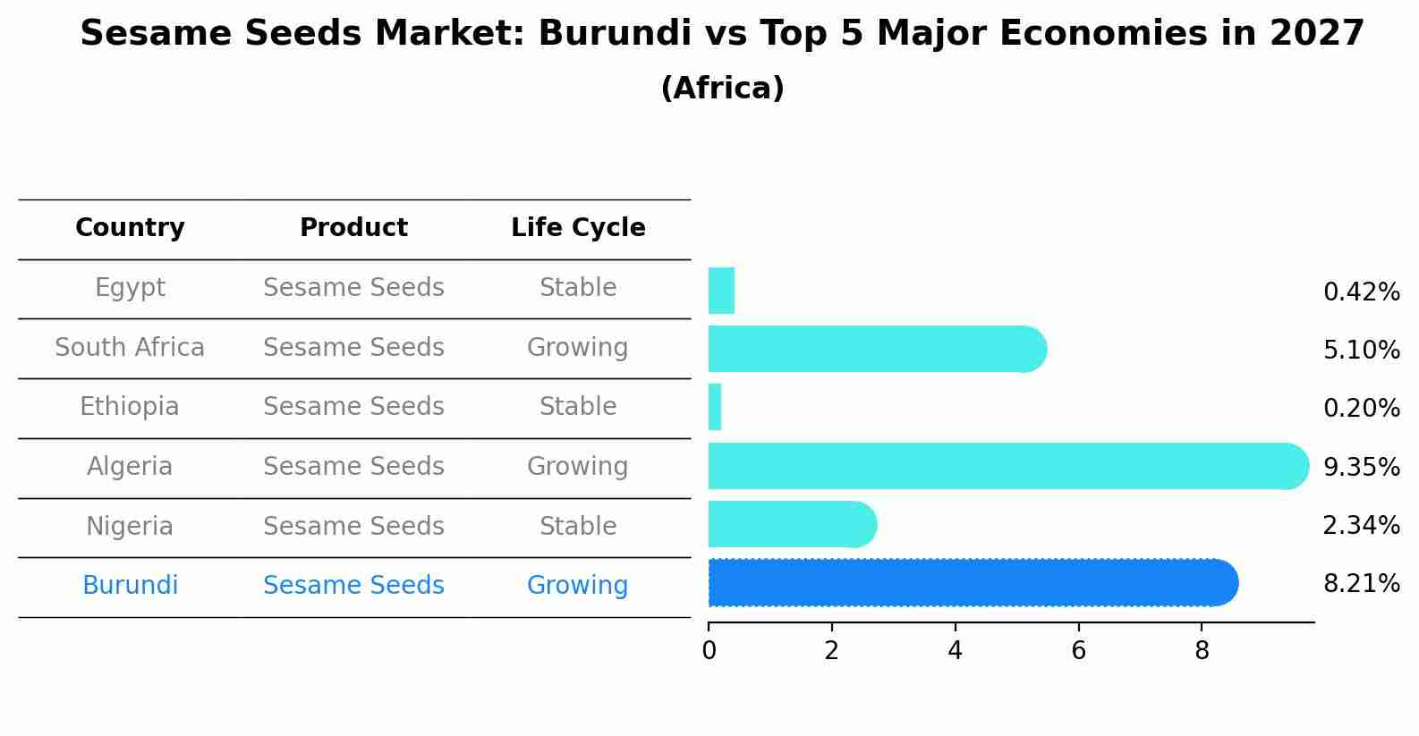 Sesame Seeds Market: Burundi vs Top 5 Major Economies in 2027 (Africa)