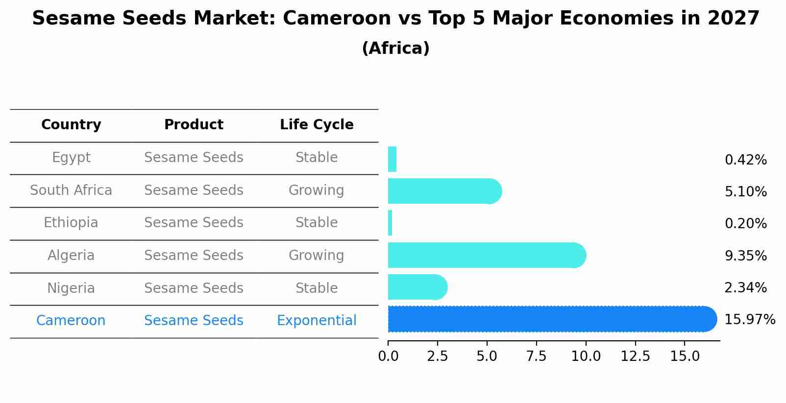 Sesame Seeds Market: Cameroon vs Top 5 Major Economies in 2027 (Africa)
