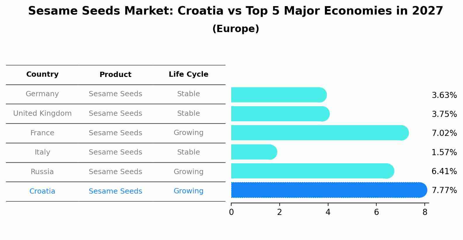 Sesame Seeds Market: Croatia vs Top 5 Major Economies in 2027 (Europe)