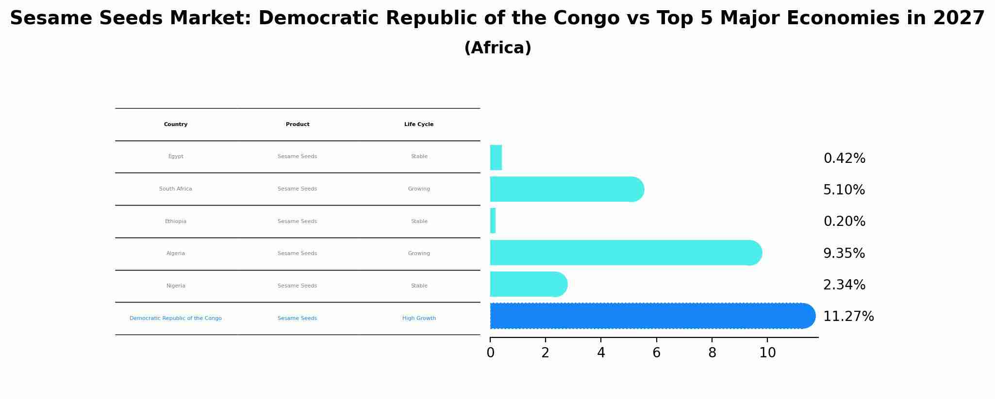 Sesame Seeds Market: Democratic Republic of the Congo vs Top 5 Major Economies in 2027 (Africa)