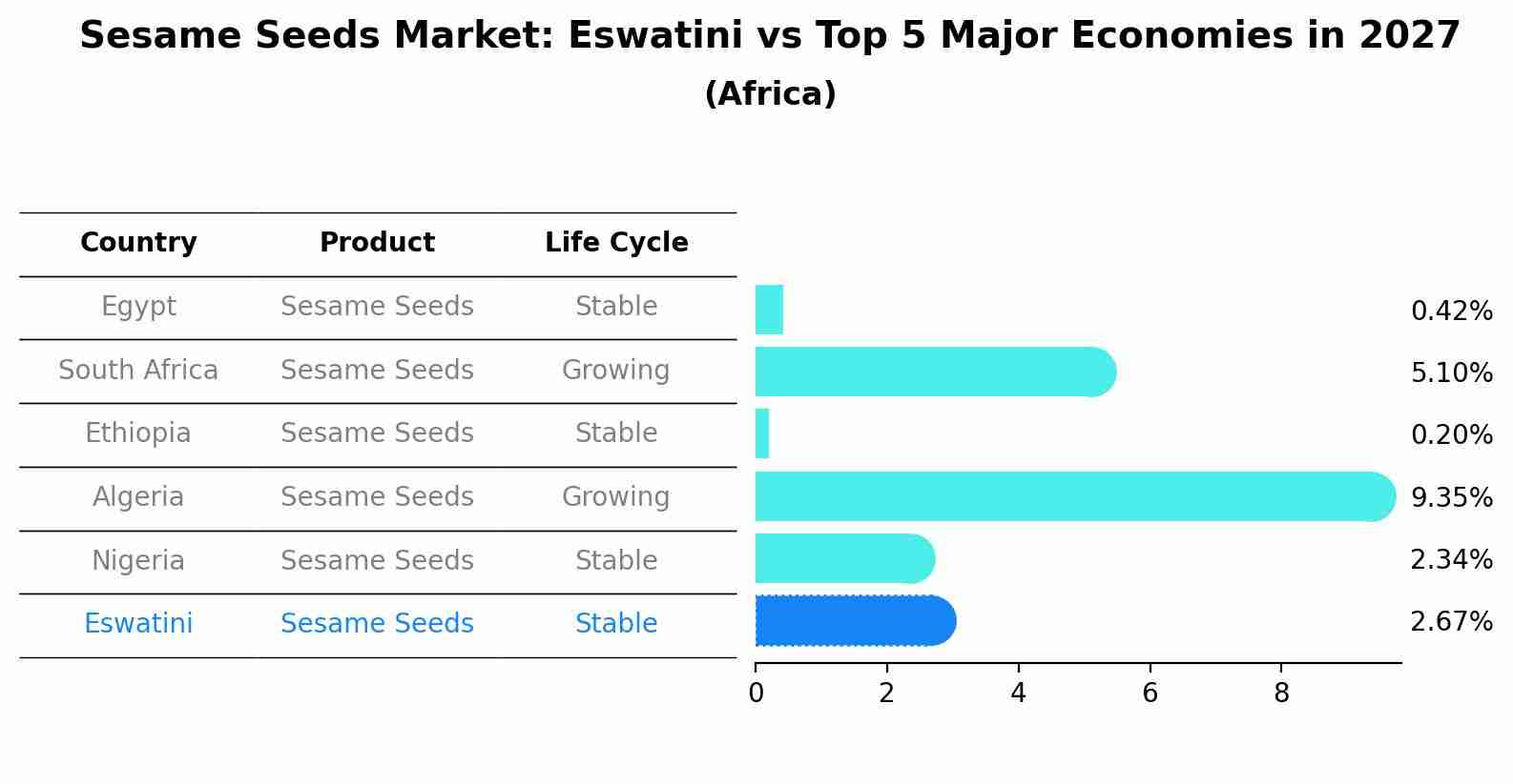 Sesame Seeds Market: Eswatini vs Top 5 Major Economies in 2027 (Africa)