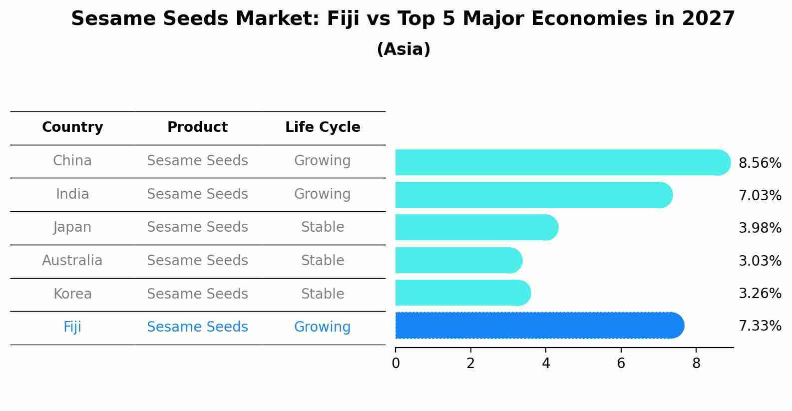 Sesame Seeds Market: Fiji vs Top 5 Major Economies in 2027 (Asia)