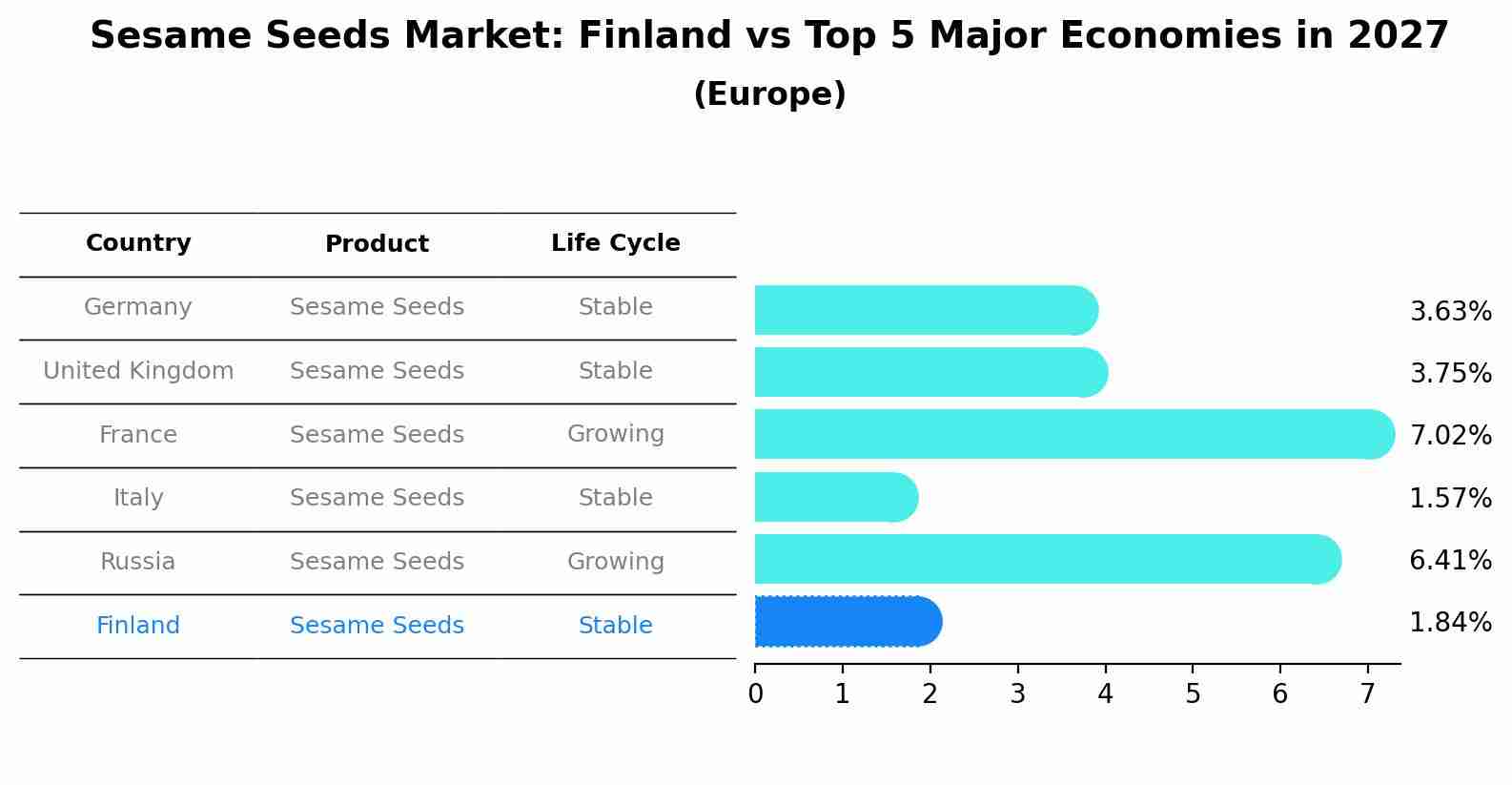 Sesame Seeds Market: Finland vs Top 5 Major Economies in 2027 (Europe)