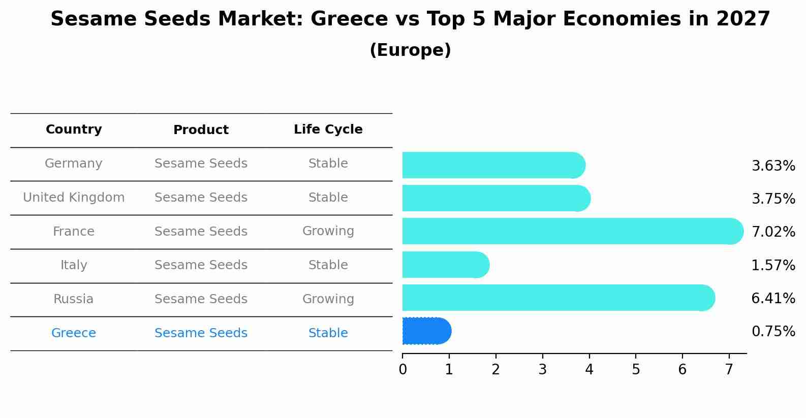 Sesame Seeds Market: Greece vs Top 5 Major Economies in 2027 (Europe)