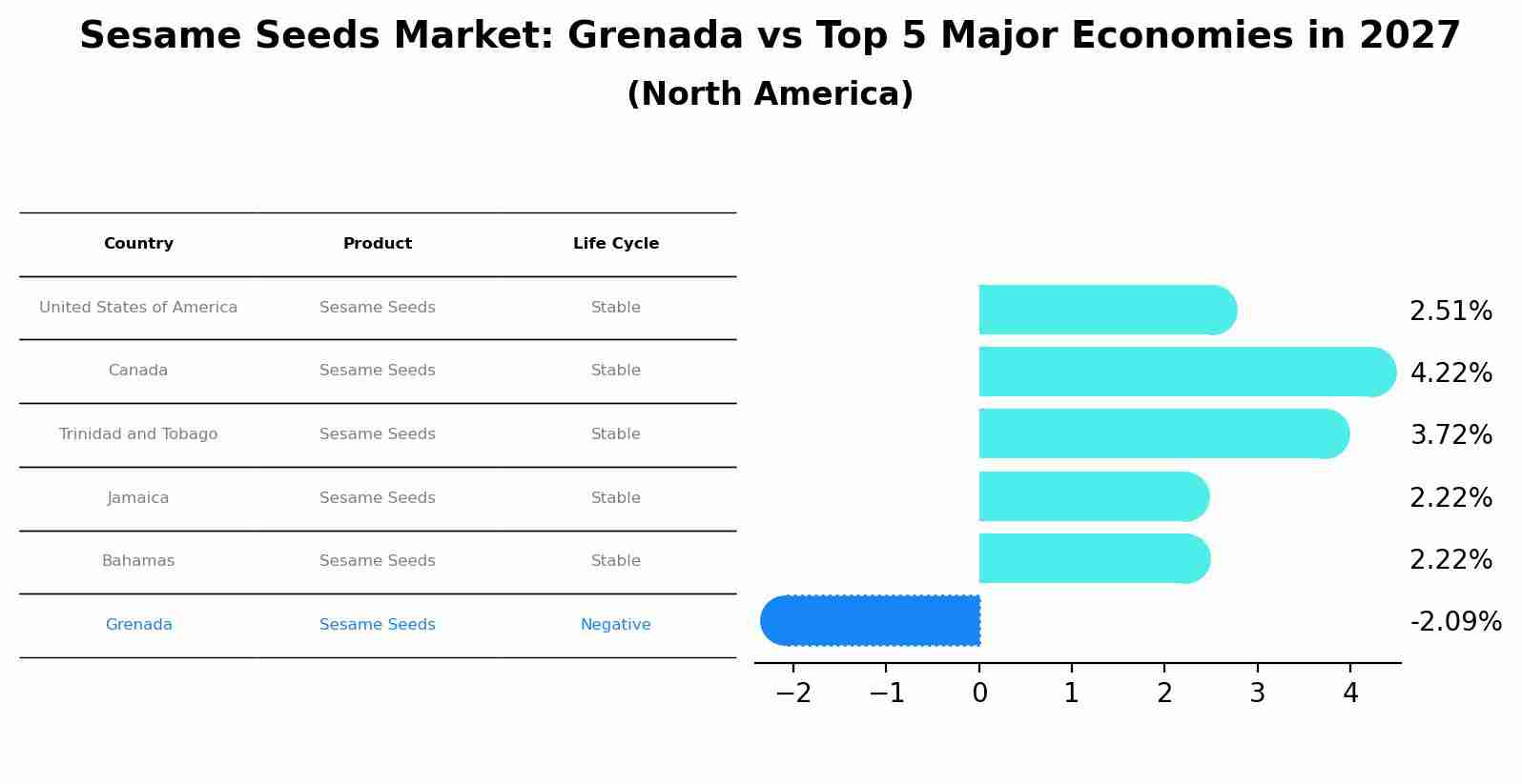Sesame Seeds Market: Grenada vs Top 5 Major Economies in 2027 (North America)