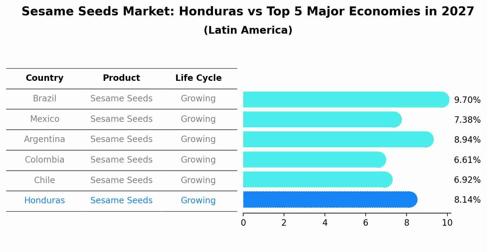 Sesame Seeds Market: Honduras vs Top 5 Major Economies in 2027 (Latin America)