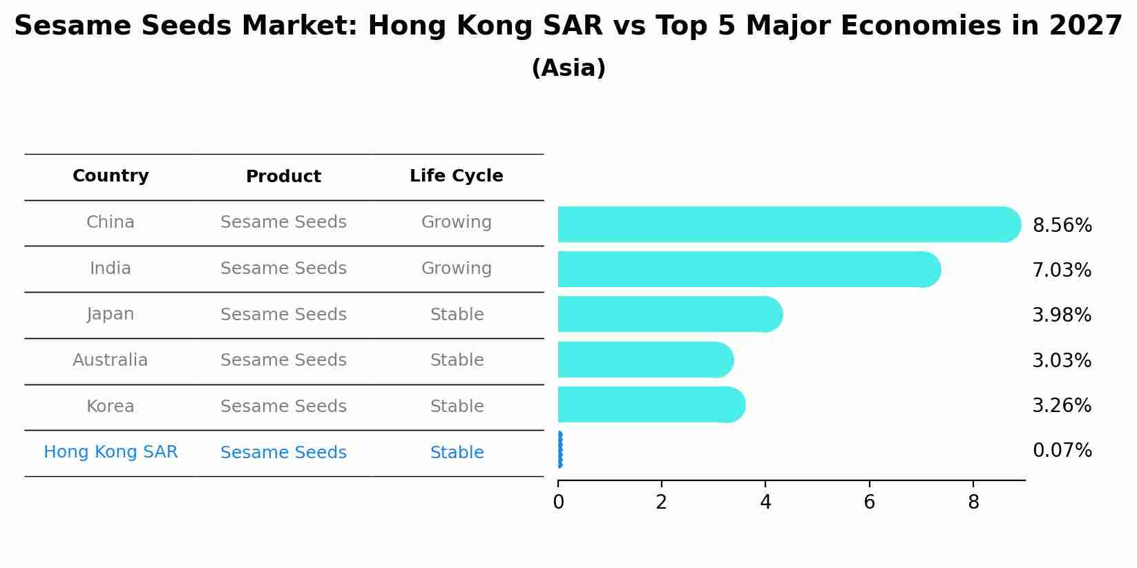 Sesame Seeds Market: Hong Kong SAR vs Top 5 Major Economies in 2027 (Asia)