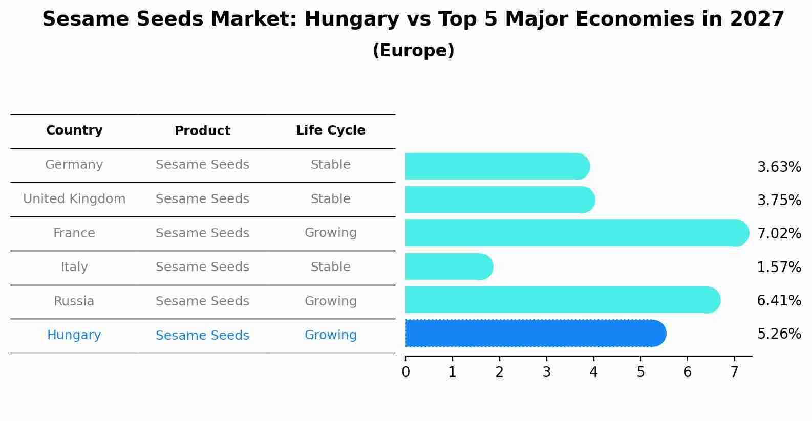 Sesame Seeds Market: Hungary vs Top 5 Major Economies in 2027 (Europe)
