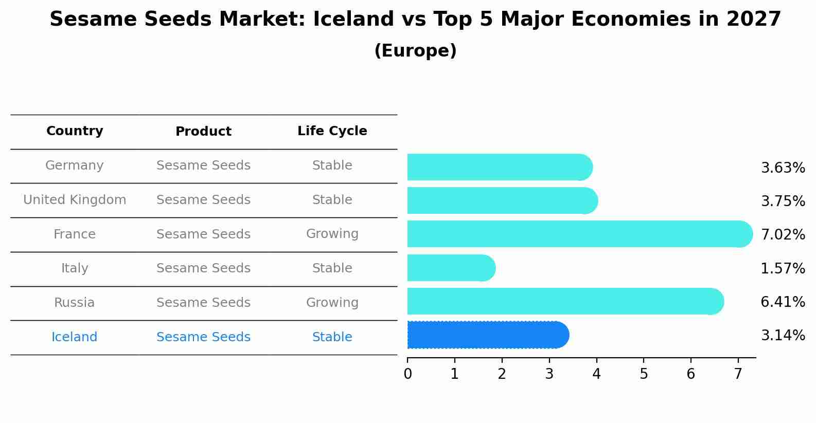 Sesame Seeds Market: Iceland vs Top 5 Major Economies in 2027 (Europe)