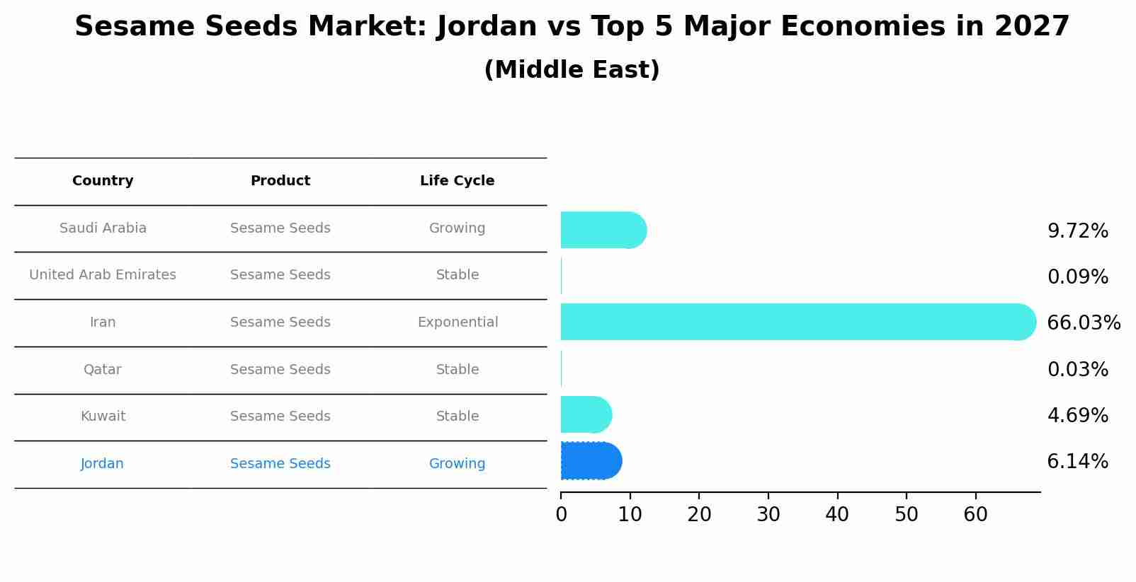 Sesame Seeds Market: Jordan vs Top 5 Major Economies in 2027 (Middle East)