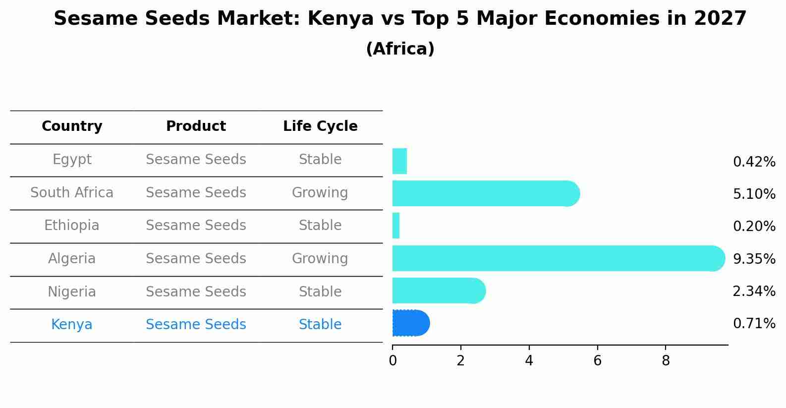 Sesame Seeds Market: Kenya vs Top 5 Major Economies in 2027 (Africa)