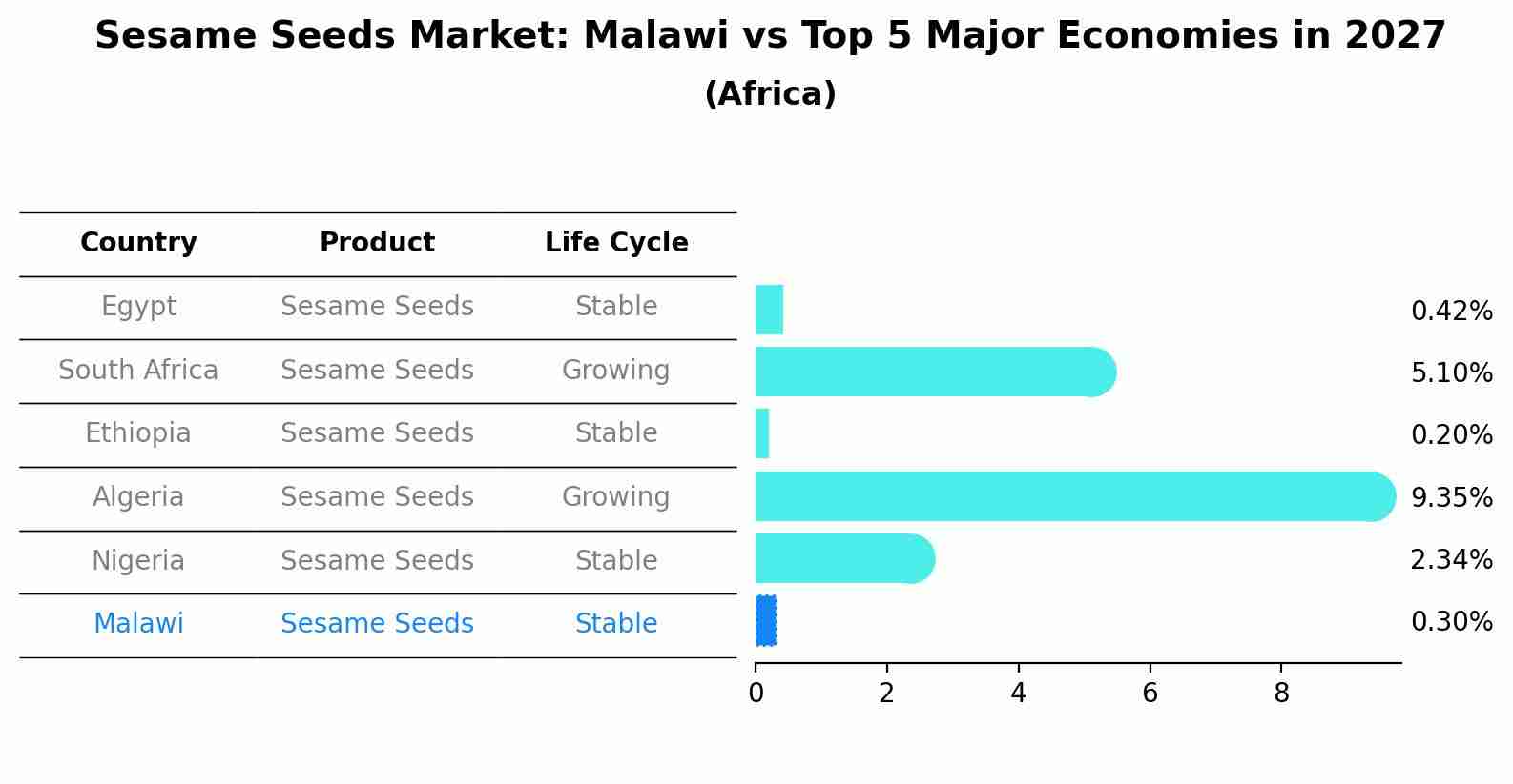 Sesame Seeds Market: Malawi vs Top 5 Major Economies in 2027 (Africa)