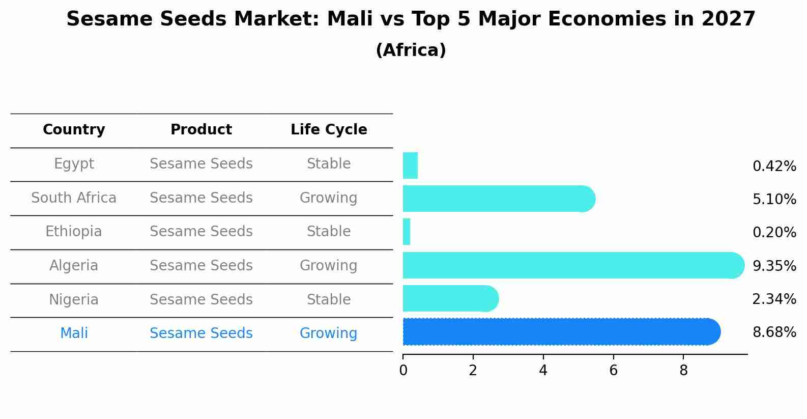 Sesame Seeds Market: Mali vs Top 5 Major Economies in 2027 (Africa)