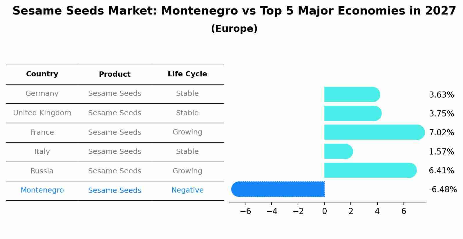 Sesame Seeds Market: Montenegro vs Top 5 Major Economies in 2027 (Europe)